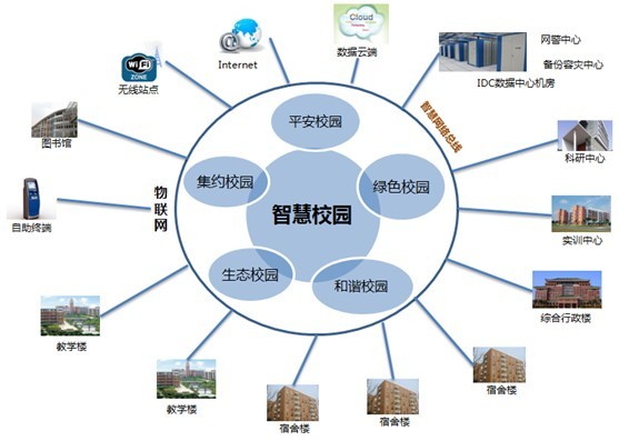 RFID 智慧校園