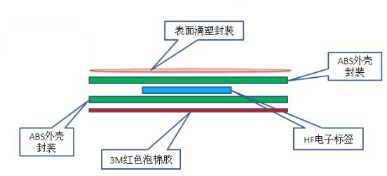 rfid層架標簽結(jié)構(gòu)圖.png