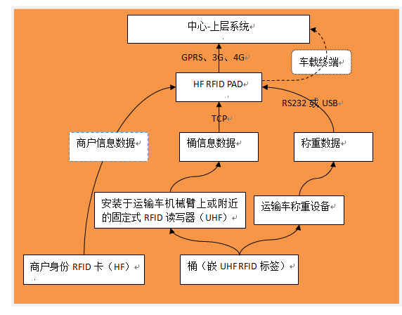 餐飲廢棄物回收管理項(xiàng)目建設(shè)方案-數(shù)據(jù)流及接口.png