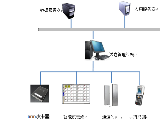 RFID試卷管理項目建議書-架構(gòu)圖.png