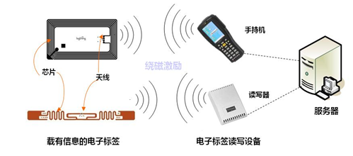 汽車空調(diào)過濾器管理RFID解決方案.png