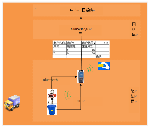 餐飲廢棄物回收管理項(xiàng)目建設(shè)方案-業(yè)務(wù)流2.png